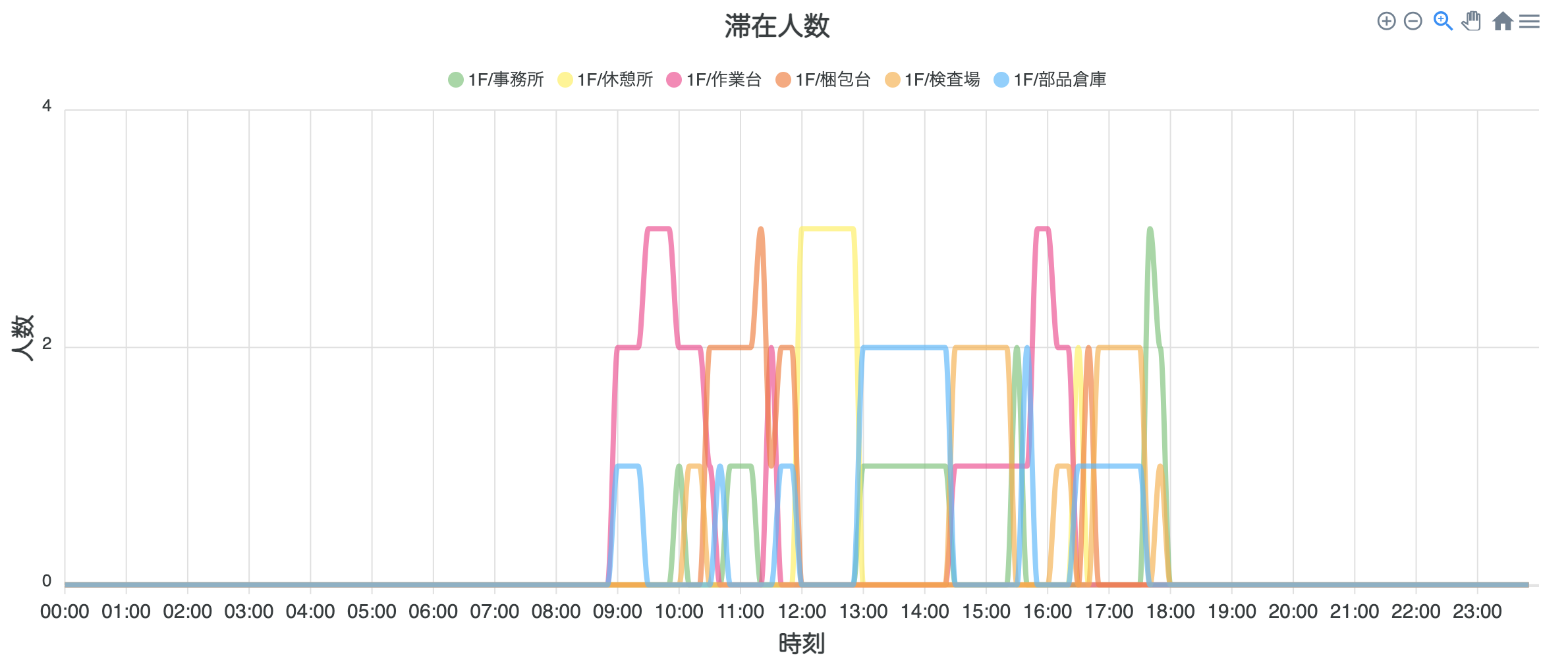 エリア分析画面-エリア滞在人数