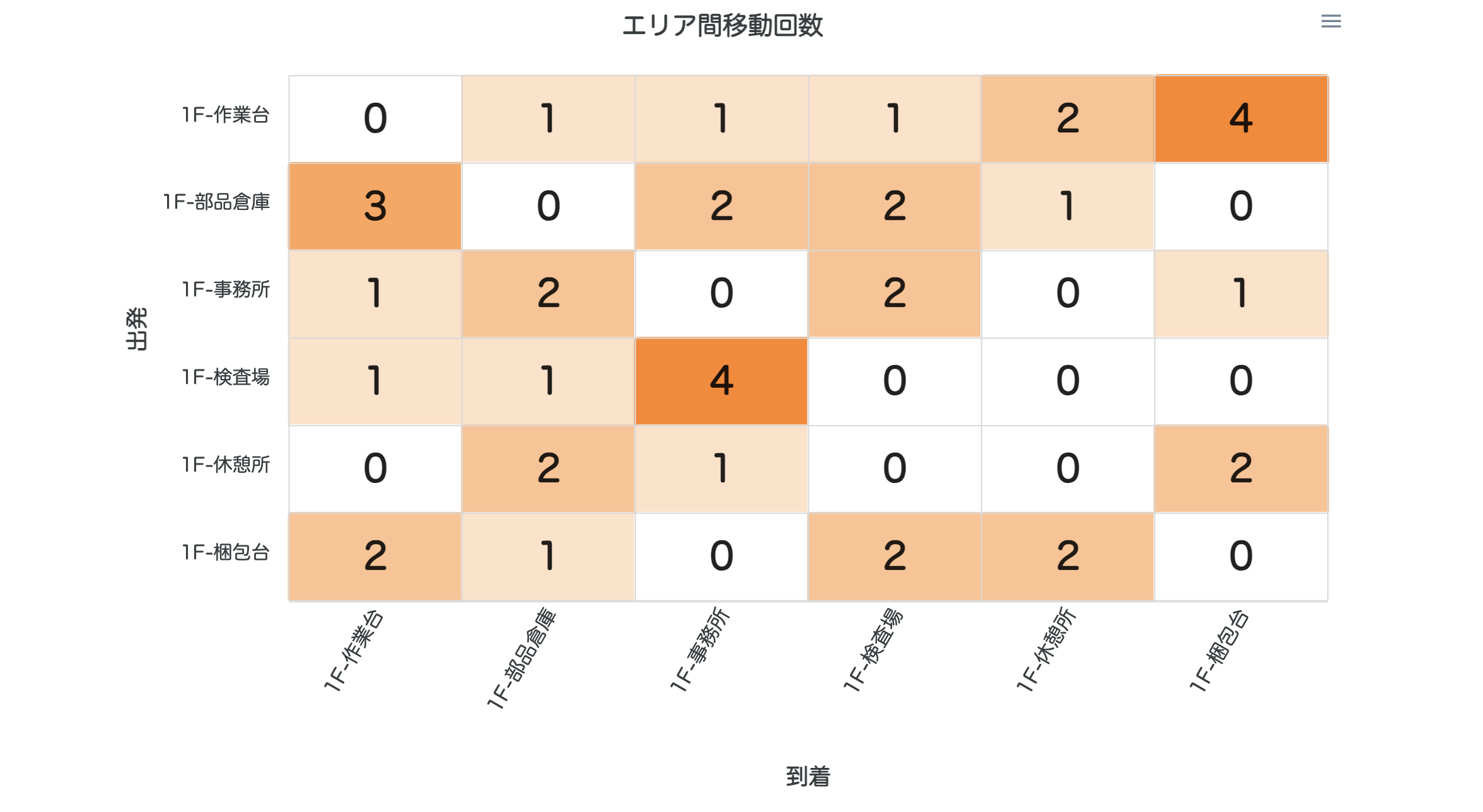 エリア分析画面-エリア間移動回数