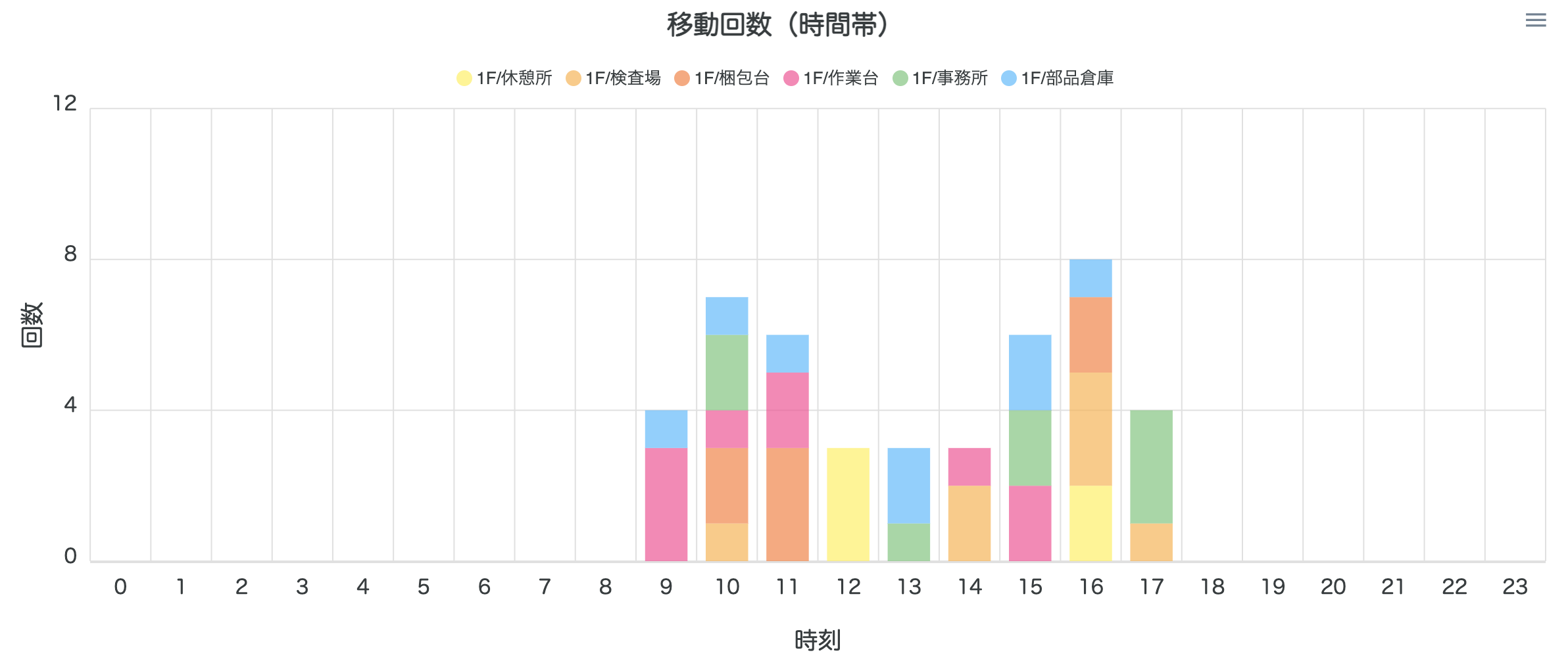エリア分析画面-エリア間移動回数