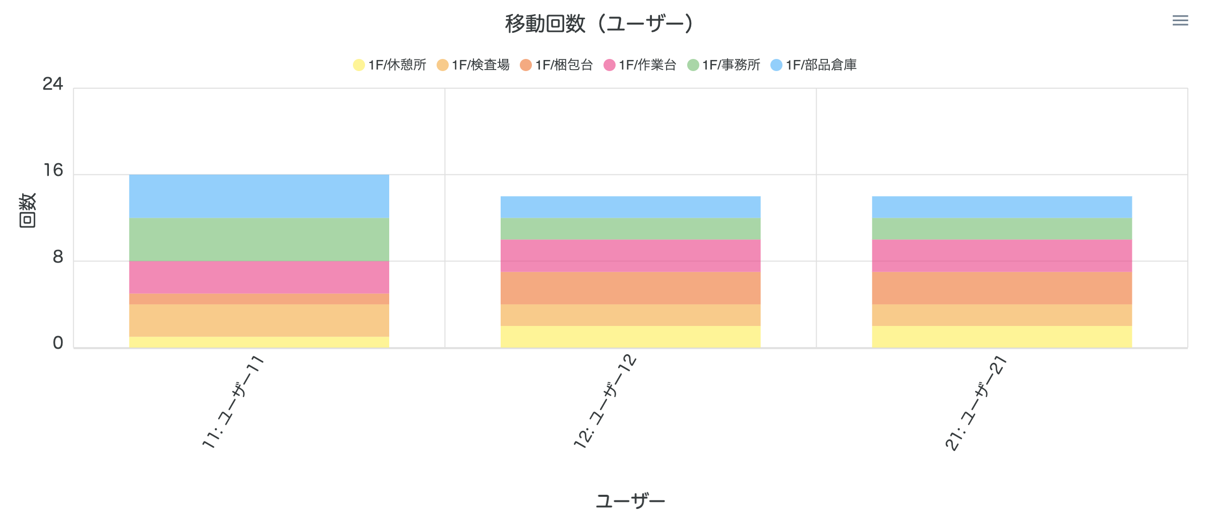 エリア分析画面-エリア間移動回数