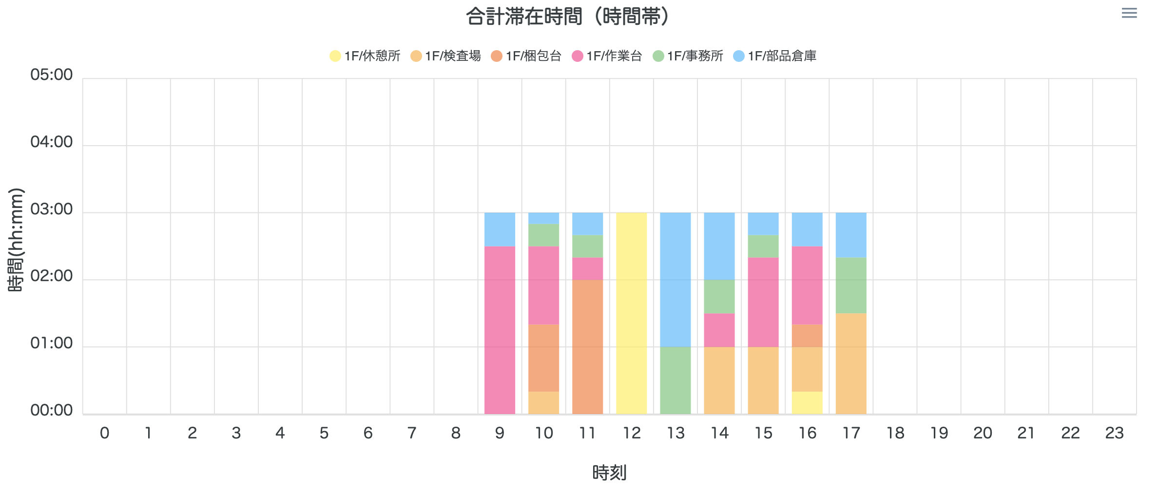 エリア分析画面-滞在時刻