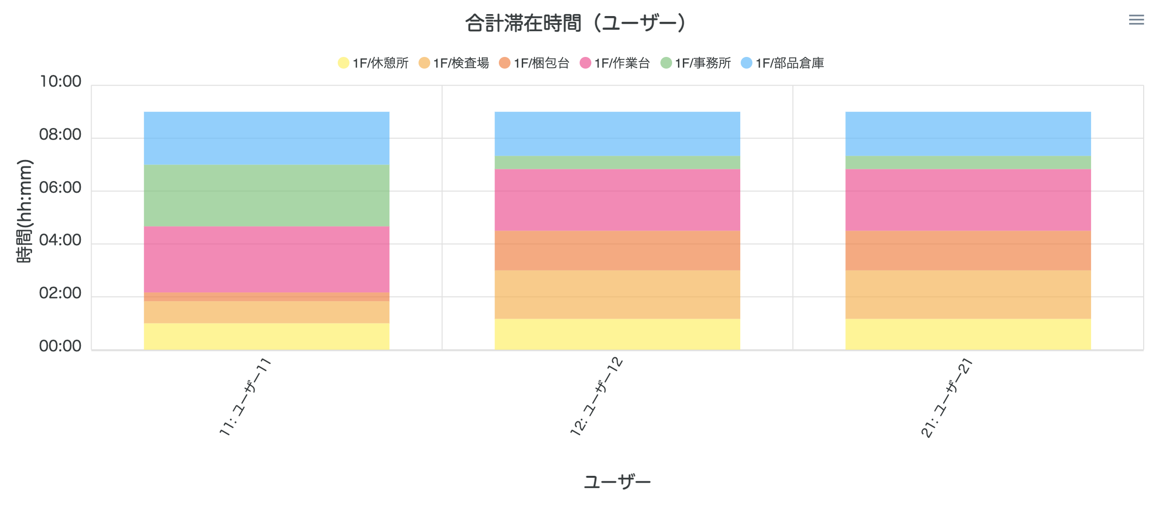 エリア分析画面-滞在時刻