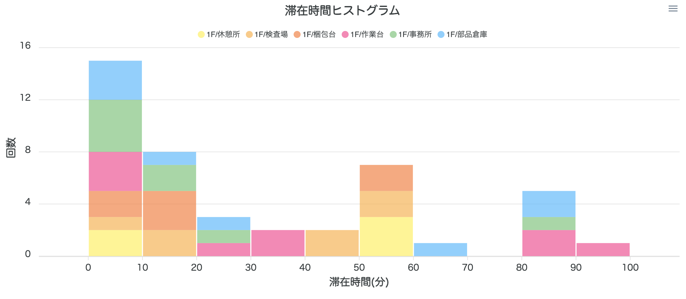 エリア分析画面-エリア間移動回数